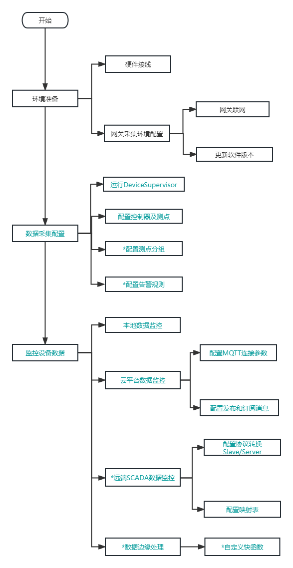 Device SupervisorV2流程图